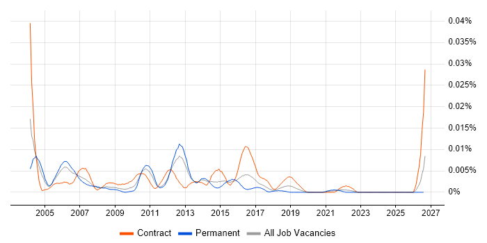 IBM Technical Architect job vacancy trend in England