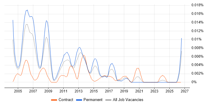 IBM Technical Consultant job vacancy trend in England