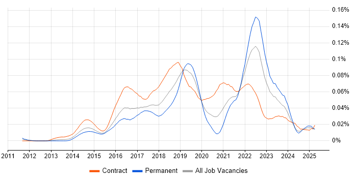 Job vacancy trend for IBM UrbanCode in England