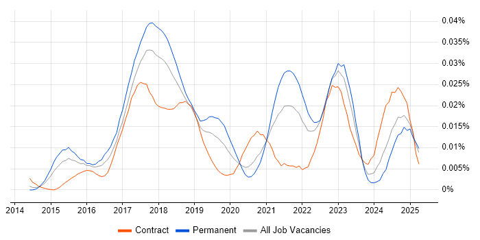 Job vacancy trend for IBM Watson in England