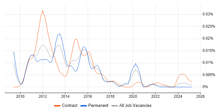 Job vacancy trend for IBM XIV in England
