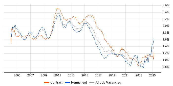 Job vacancy trend for IBM in England Job vacancy trend for IBM in England