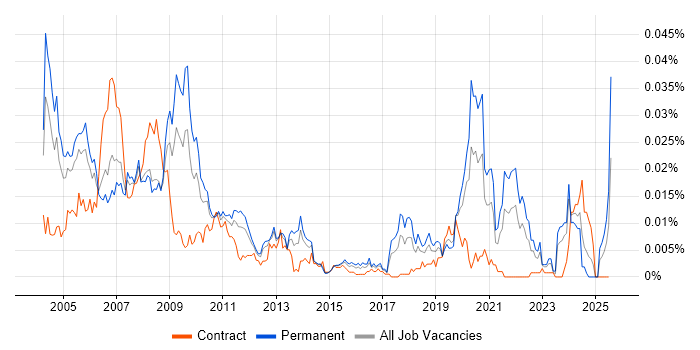 Job vacancy trend for IC Design in England Job vacancy trend for IC Design in England