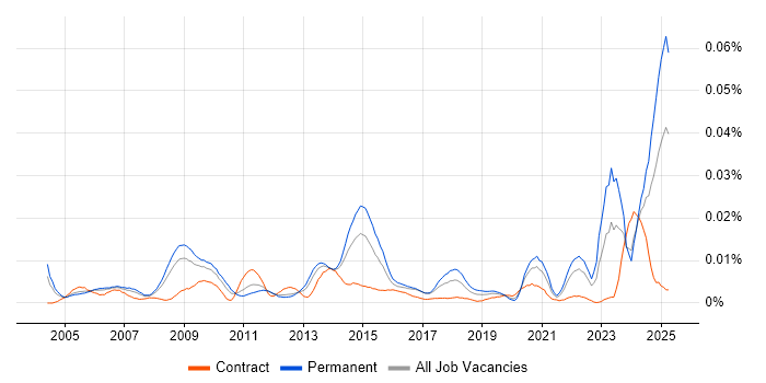 Job vacancy trend for ICAEW in England Job vacancy trend for ICAEW in England