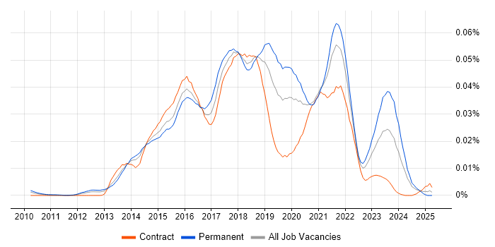 Job vacancy trend for Icinga in England Job vacancy trend for Icinga in England