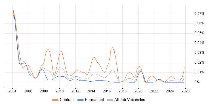 ICL job vacancy trend in England