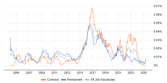 Job vacancy trend for ICMP in England Job vacancy trend for ICMP in England