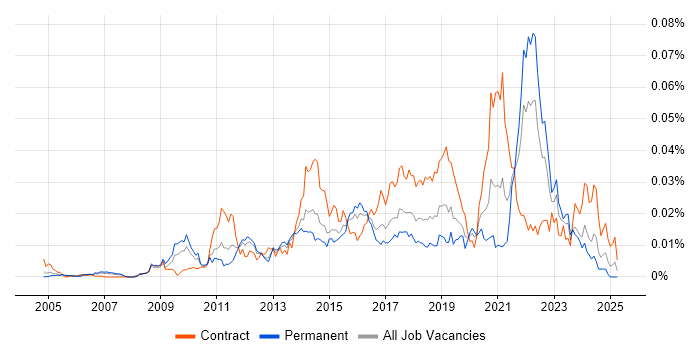 Job vacancy trend for Iconography in England Job vacancy trend for Iconography in England