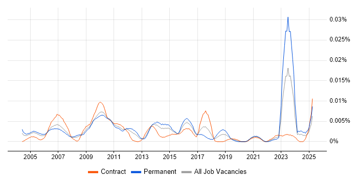 Job vacancy trend for ICT Administrator in England Job vacancy trend for ICT Administrator in England