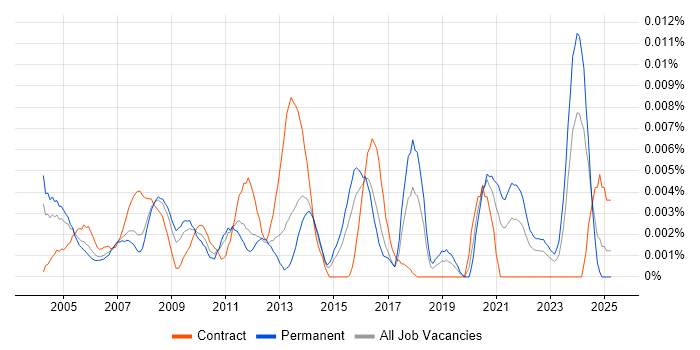 Job vacancy trend for ICT Assistant in England