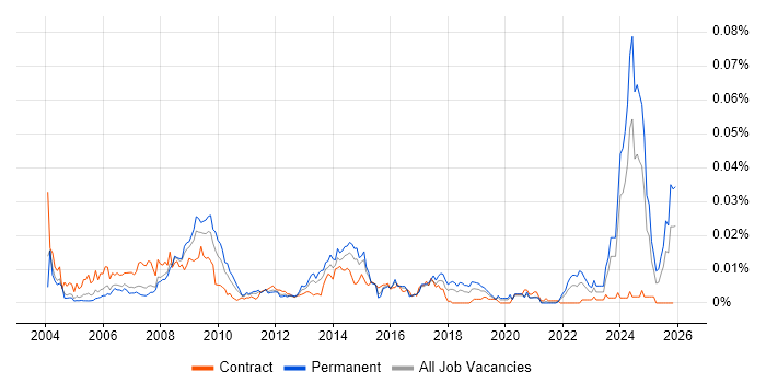 ICT Consultant job vacancy trend in England