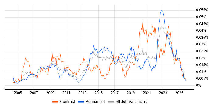 ICT Engineer job vacancy trend in England