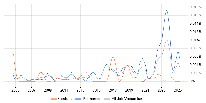 Job vacancy trend for ICT Infrastructure Engineer in England Job vacancy trend for ICT Infrastructure Engineer in England