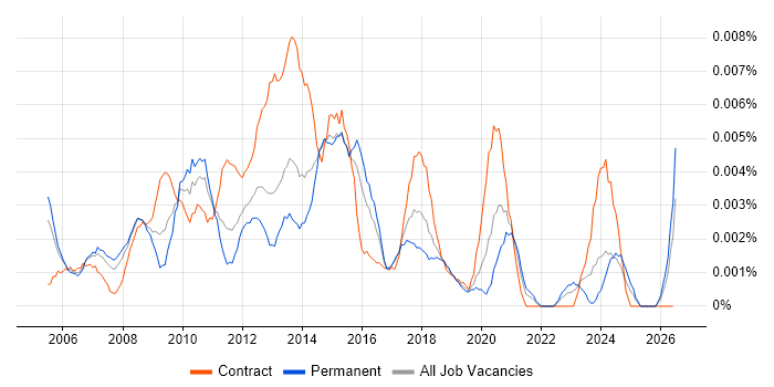 ICT Infrastructure Manager job vacancy trend in England