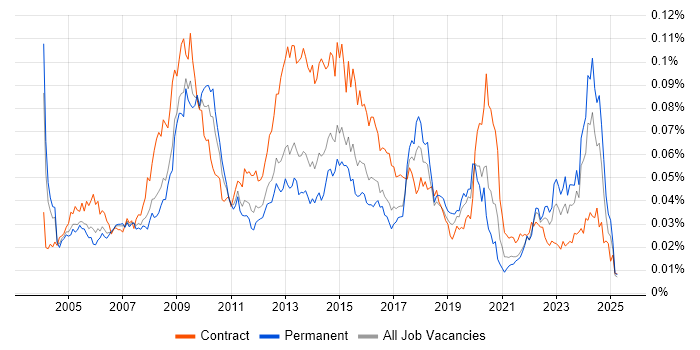 Job vacancy trend for ICT Manager in England Job vacancy trend for ICT Manager in England