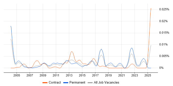 Job vacancy trend for ICT Operations Manager in England