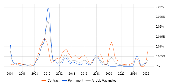 ICT Programme Manager job vacancy trend in England
