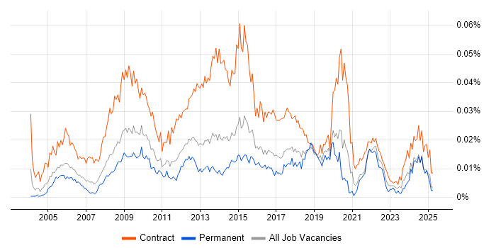 Job vacancy trend for ICT Project Manager in England Job vacancy trend for ICT Project Manager in England