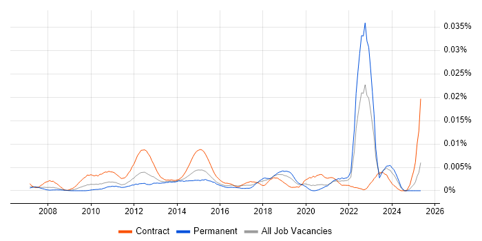 Job vacancy trend for ICT Service Desk Analyst in England
