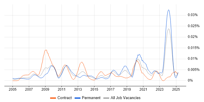 Job vacancy trend for ICT Specialist in England Job vacancy trend for ICT Specialist in England