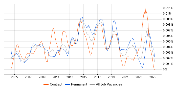 Job vacancy trend for ICT Support Analyst in England Job vacancy trend for ICT Support Analyst in England