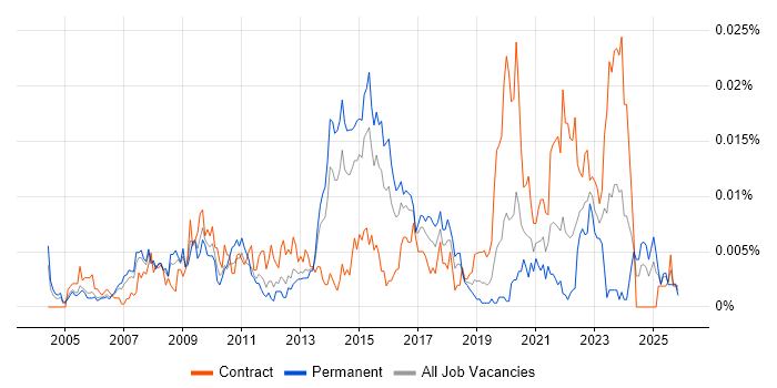 ICT Support Engineer job vacancy trend in England