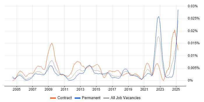 Job vacancy trend for ICT Support Officer in England Job vacancy trend for ICT Support Officer in England