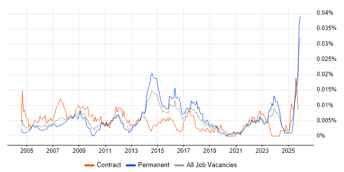 ICT Support Technician job vacancy trend in England