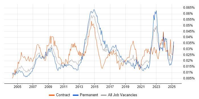 Job vacancy trend for ICT Support in England Job vacancy trend for ICT Support in England