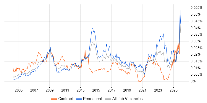 ICT Technician job vacancy trend in England