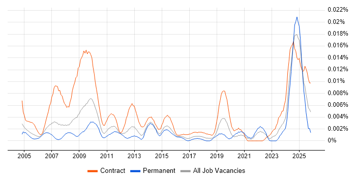 ICT Trainer job vacancy trend in England