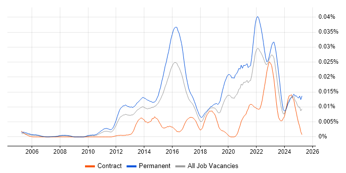 Job vacancy trend for IDA Disassembler in England Job vacancy trend for IDA Disassembler in England