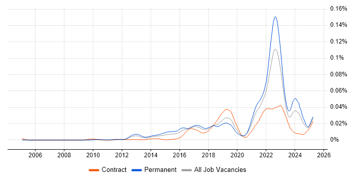 Job vacancy trend for Ideation Sessions in England Job vacancy trend for Ideation Sessions in England