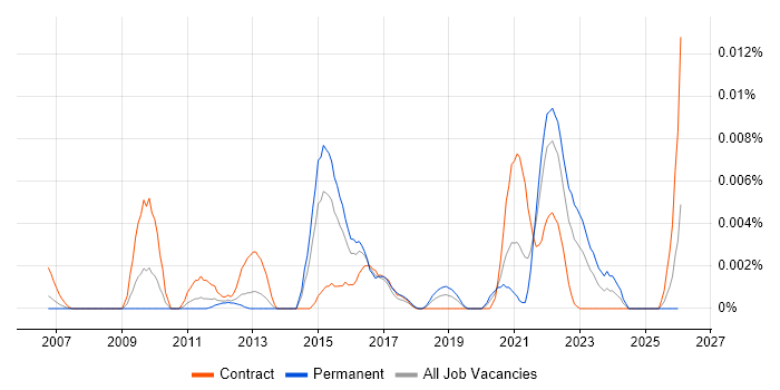IDEF1X job vacancy trend in England