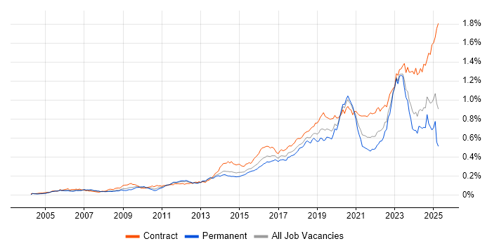 Job vacancy trend for Identity Access Management in England Job vacancy trend for Identity Access Management in England