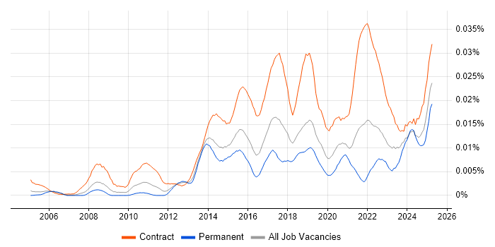 Job vacancy trend for Identity and Access Management Analyst in England Job vacancy trend for Identity and Access Management Analyst in England