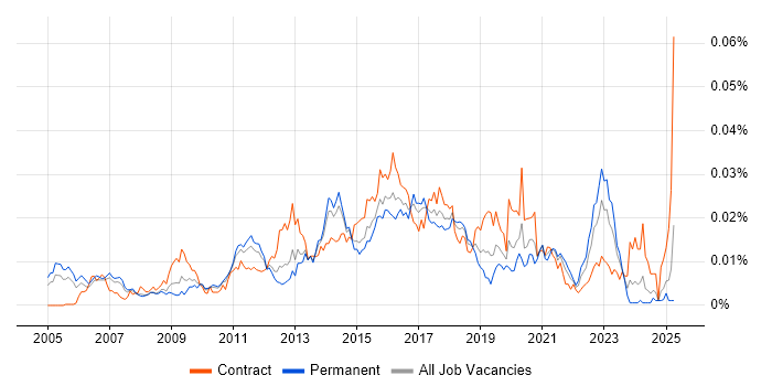 Job vacancy trend for Identity and Access Management Consultant in England