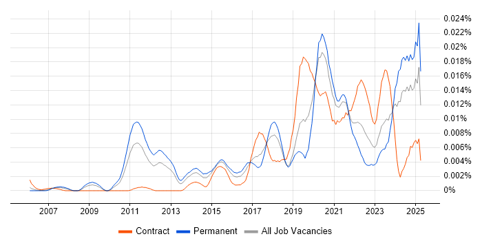 Job vacancy trend for Identity and Access Management Engineer in England Job vacancy trend for Identity and Access Management Engineer in England