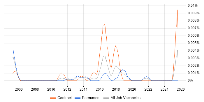 Identity Management Administrator job vacancy trend in England