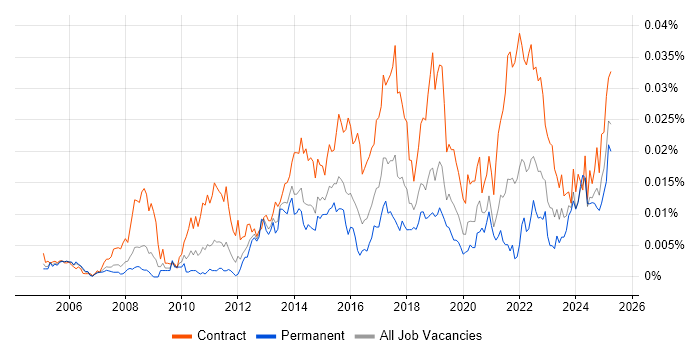 Job vacancy trend for Identity Management Analyst in England