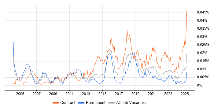 Job vacancy trend for Identity Management Architect in England Job vacancy trend for Identity Management Architect in England