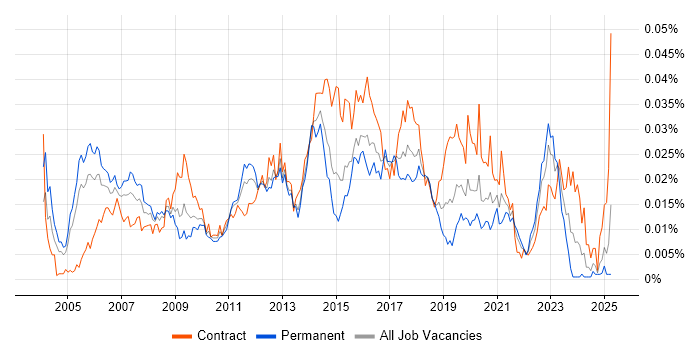 Job vacancy trend for Identity Management Consultant in England Job vacancy trend for Identity Management Consultant in England