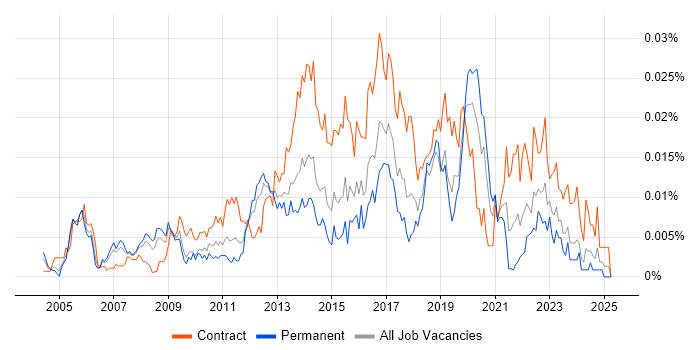 Job vacancy trend for Identity Management Manager in England Job vacancy trend for Identity Management Manager in England