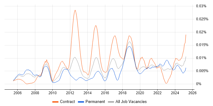 Job vacancy trend for Identity Management Specialist in England Job vacancy trend for Identity Management Specialist in England