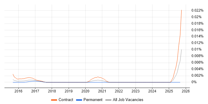 Identity Management Tester job vacancy trend in England Identity Management Tester job vacancy trend in England