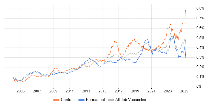 Job vacancy trend for Identity Management in England Job vacancy trend for Identity Management in England