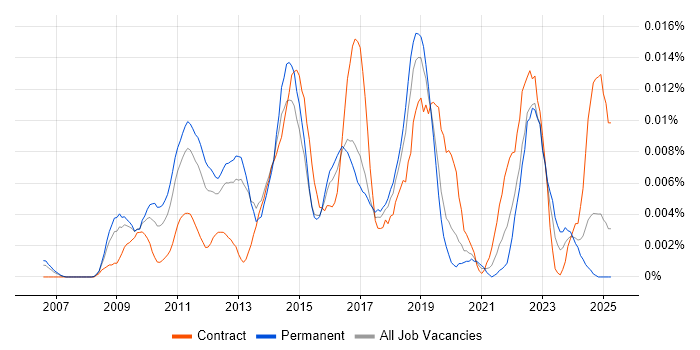 Job vacancy trend for IDERA in England Job vacancy trend for IDERA in England