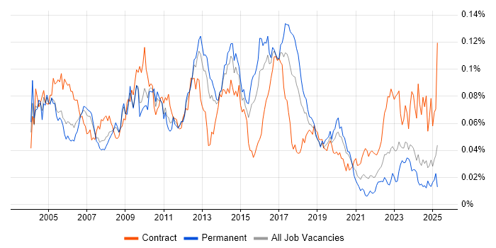Job vacancy trend for IDoc in England Job vacancy trend for IDoc in England