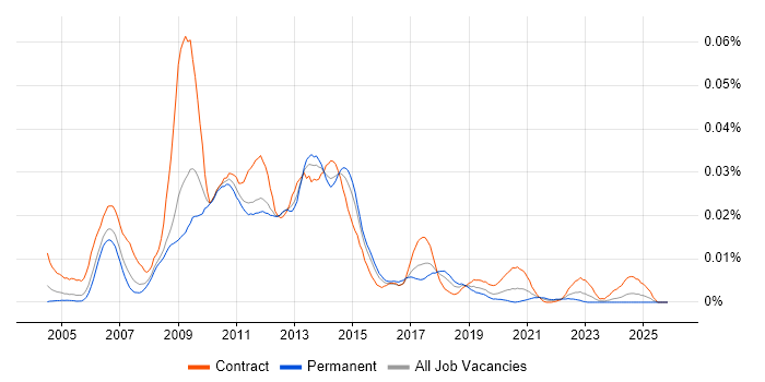 IDOL job vacancy trend in England