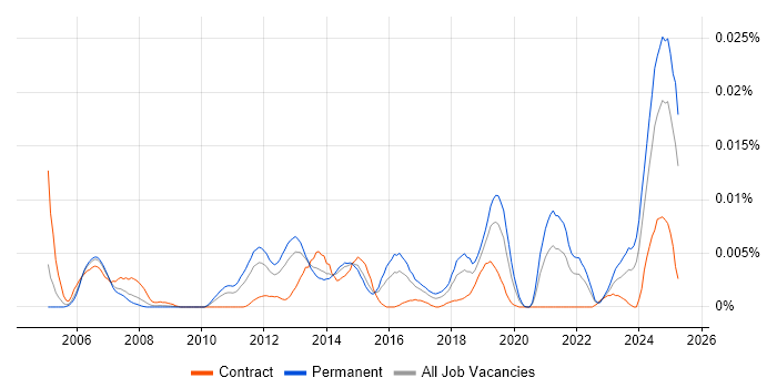 Job vacancy trend for IEC 61131 in England Job vacancy trend for IEC 61131 in England